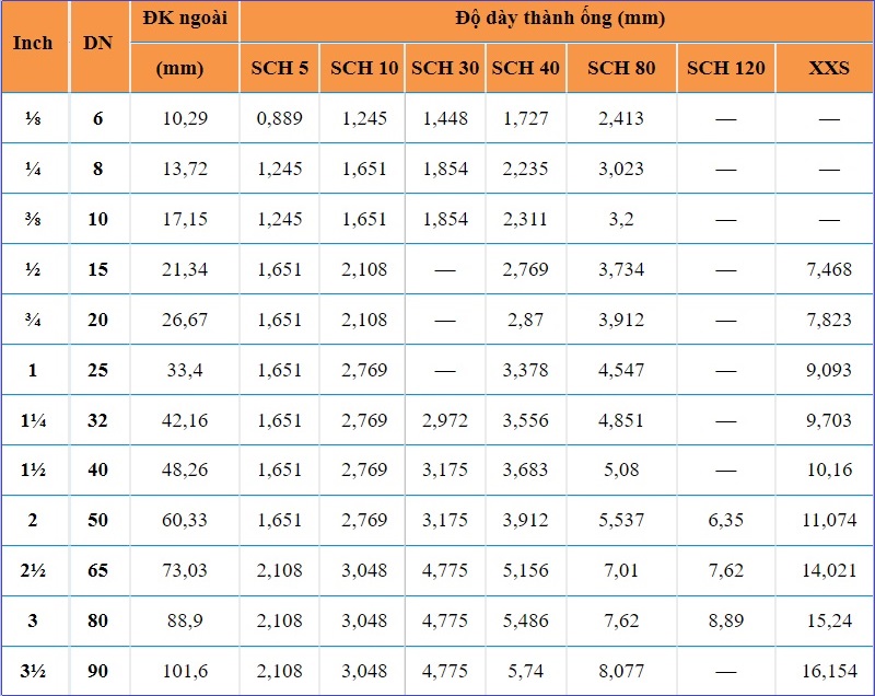 Tiêu chuẩn ống thép từ DN6 đến DN90