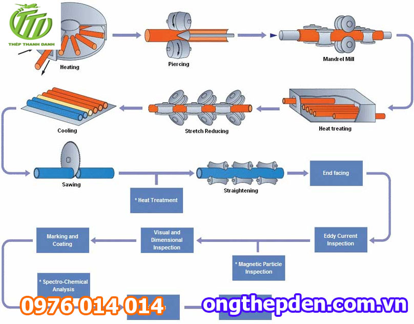 Ống thép được sản xuất theo quy trình khép kin